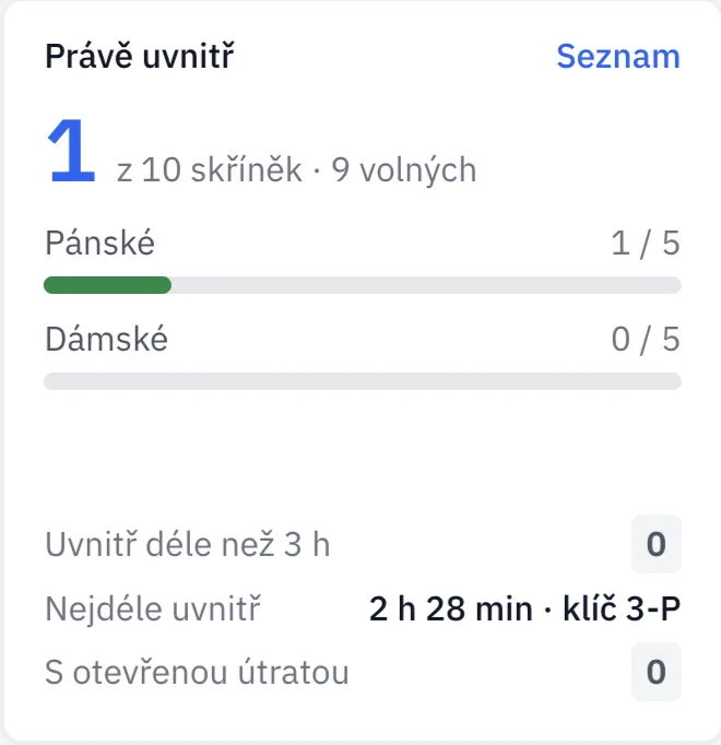 Karta „Právě uvnitř“ v aplikaci: počet lidí v provozu a obsazenost pánských i dámských skříněk.